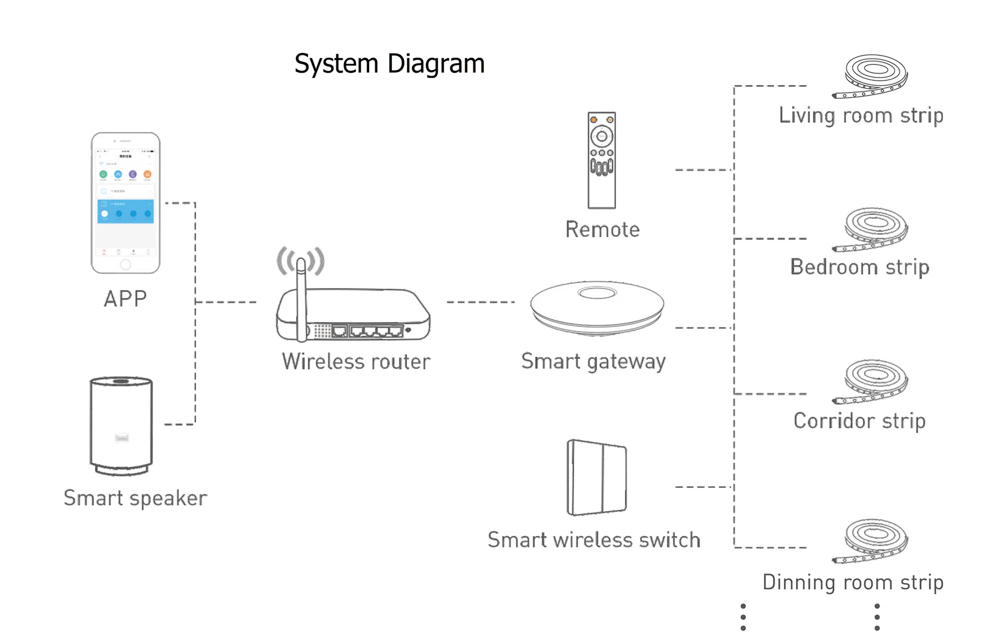 Intelligent CT Adj. LED Strip kit, RF2.4GHz interface, CT adj, 5.76w/m, 10m, Remote Control, IP20 DD-10MR-CT  LTECH Wireless Receiver